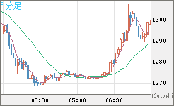 ユーロ/ビットコインチャート（EUR/XBT）5分足