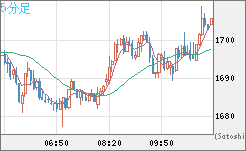 ユーロ/ビットコインチャート（EUR/XBT）5分足