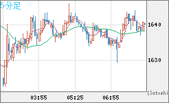 ユーロ/ビットコインチャート（EUR/XBT）5分足