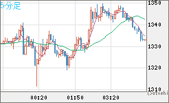 ユーロ/ビットコインチャート（EUR/XBT）5分足