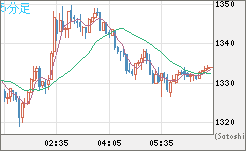 ユーロ/ビットコインチャート（EUR/XBT）5分足