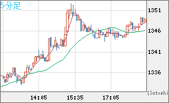 ユーロ/ビットコインチャート（EUR/XBT）5分足