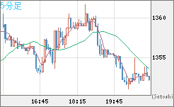 ユーロ/ビットコインチャート（EUR/XBT）5分足