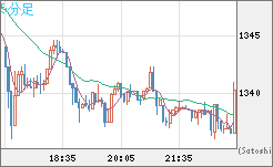 ユーロ/ビットコインチャート（EUR/XBT）5分足