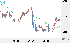 ユーロ/ビットコインチャート（EUR/XBT）5分足