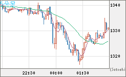 ユーロ/ビットコインチャート（EUR/XBT）5分足