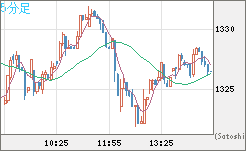 ユーロ/ビットコインチャート（EUR/XBT）5分足