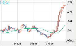 ユーロ/ビットコインチャート（EUR/XBT）5分足