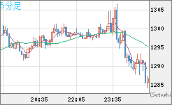 ユーロ/ビットコインチャート（EUR/XBT）5分足