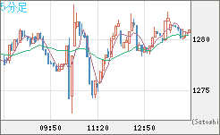 ユーロ/ビットコインチャート（EUR/XBT）5分足