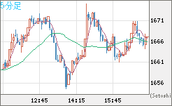 ユーロ/ビットコインチャート（EUR/XBT）5分足