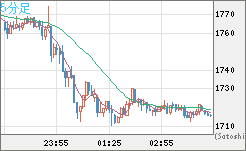 ユーロ/ビットコインチャート（EUR/XBT）5分足