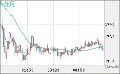 ユーロ/ビットコインチャート（EUR/XBT）5分足
