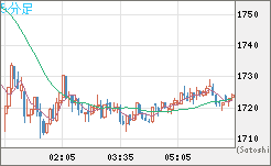 ユーロ/ビットコインチャート（EUR/XBT）5分足