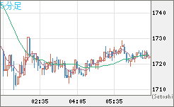 ユーロ/ビットコインチャート（EUR/XBT）5分足