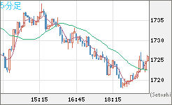 ユーロ/ビットコインチャート（EUR/XBT）5分足