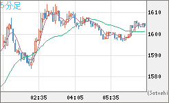 ユーロ/ビットコインチャート（EUR/XBT）5分足