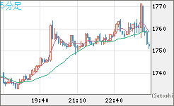 ユーロ/ビットコインチャート（EUR/XBT）5分足