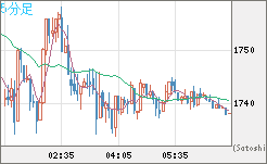 ユーロ/ビットコインチャート（EUR/XBT）5分足