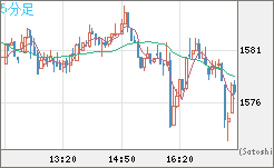 ユーロ/ビットコインチャート（EUR/XBT）5分足