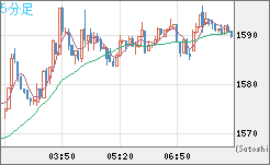 ユーロ/ビットコインチャート（EUR/XBT）5分足
