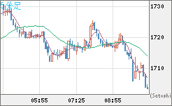 ユーロ/ビットコインチャート（EUR/XBT）5分足
