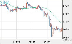 ユーロ/ビットコインチャート（EUR/XBT）5分足