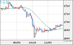 ユーロ/ビットコインチャート（EUR/XBT）5分足
