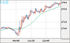ユーロ/ビットコインチャート（EUR/XBT）5分足