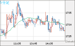 ユーロ/ビットコインチャート（EUR/XBT）5分足