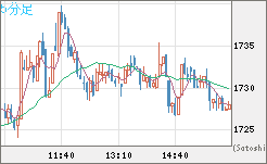 ユーロ/ビットコインチャート（EUR/XBT）5分足