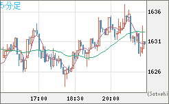 ユーロ/ビットコインチャート（EUR/XBT）5分足