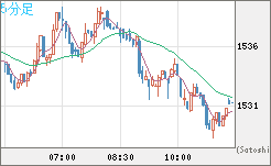 ユーロ/ビットコインチャート（EUR/XBT）5分足