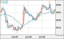 ユーロ/ビットコインチャート（EUR/XBT）5分足