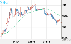 ユーロ/ビットコインチャート（EUR/XBT）5分足