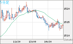 ユーロ/ビットコインチャート（EUR/XBT）5分足