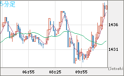 ユーロ/ビットコインチャート（EUR/XBT）5分足