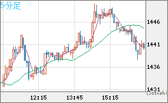ユーロ/ビットコインチャート（EUR/XBT）5分足