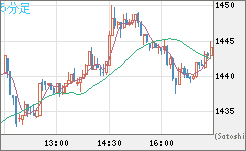 ユーロ/ビットコインチャート（EUR/XBT）5分足