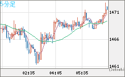 ユーロ/ビットコインチャート（EUR/XBT）5分足