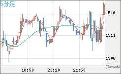ユーロ/ビットコインチャート（EUR/XBT）5分足