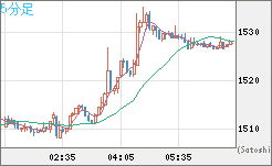 ユーロ/ビットコインチャート（EUR/XBT）5分足
