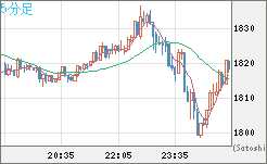 ユーロ/ビットコインチャート（EUR/XBT）5分足