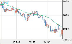 ユーロ/ビットコインチャート（EUR/XBT）5分足