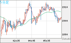 ユーロ/ビットコインチャート（EUR/XBT）5分足