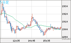 ユーロ/ビットコインチャート（EUR/XBT）5分足
