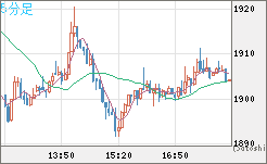 ユーロ/ビットコインチャート（EUR/XBT）5分足