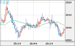 ユーロ/ビットコインチャート（EUR/XBT）5分足