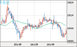 ユーロ/ビットコインチャート（EUR/XBT）5分足