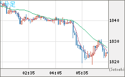 ユーロ/ビットコインチャート（EUR/XBT）5分足